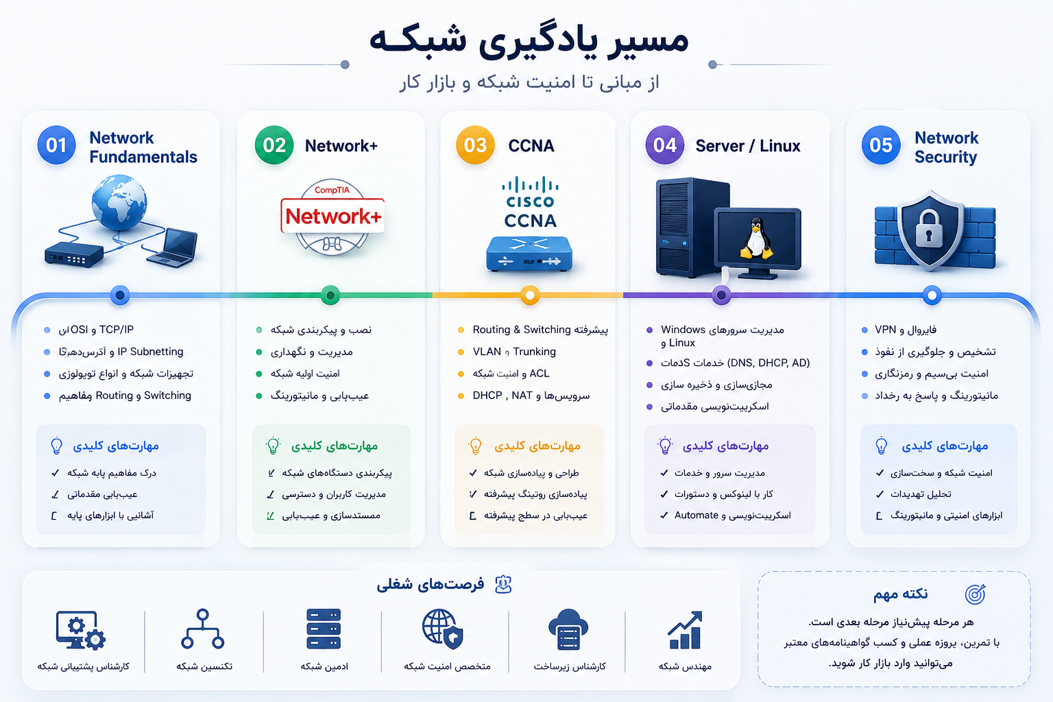 نقشه راه یادگیری شبکه و امنیت برای بازار کار نقشه راه یادگیری شبکه و امنیت برای بازار کار